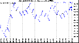 Milwaukee Weather Barometric Pressure<br>Daily Low