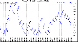 Milwaukee Weather Wind Chill<br>Daily Low