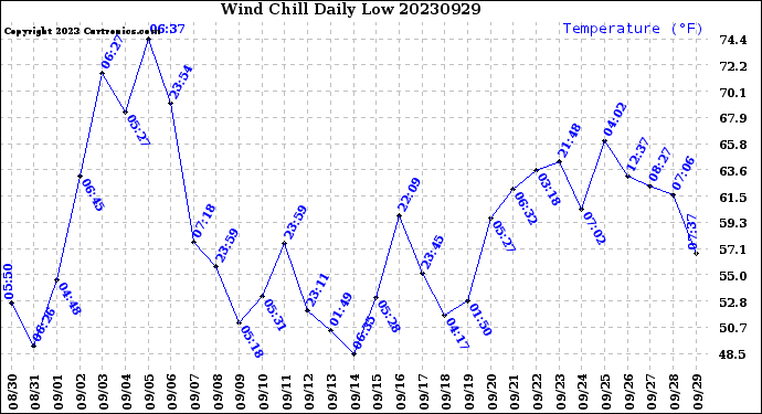 Milwaukee Weather Wind Chill<br>Daily Low