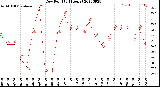 Milwaukee Weather Dew Point<br>(24 Hours)