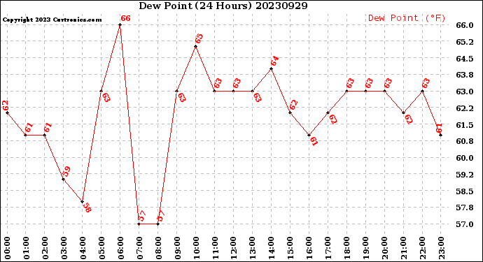 Milwaukee Weather Dew Point<br>(24 Hours)