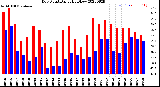 Milwaukee Weather Dew Point<br>Daily High/Low