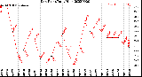 Milwaukee Weather Dew Point<br>Daily High