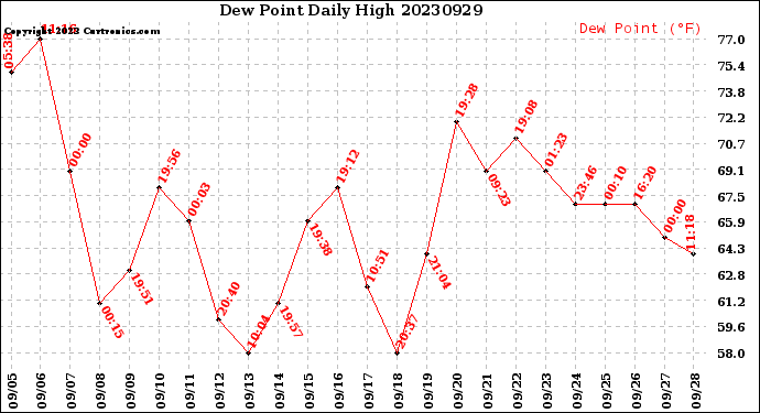 Milwaukee Weather Dew Point<br>Daily High