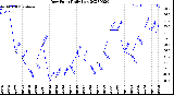 Milwaukee Weather Dew Point<br>Daily Low