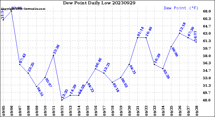 Milwaukee Weather Dew Point<br>Daily Low