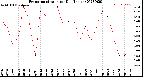 Milwaukee Weather Evapotranspiration<br>per Day (Inches)