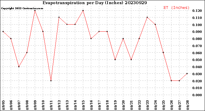 Milwaukee Weather Evapotranspiration<br>per Day (Inches)