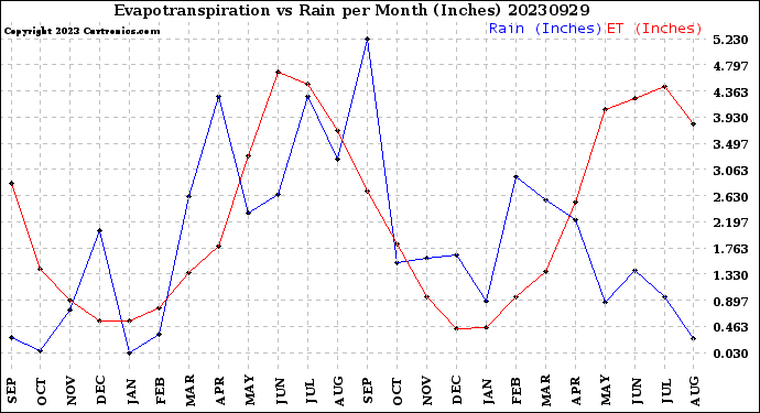 Milwaukee Weather Evapotranspiration<br>vs Rain per Month<br>(Inches)