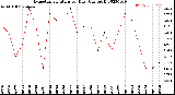 Milwaukee Weather Evapotranspiration<br>per Day (Ozs sq/ft)