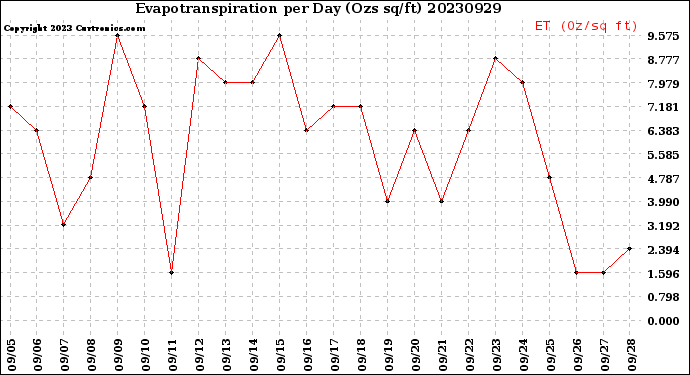 Milwaukee Weather Evapotranspiration<br>per Day (Ozs sq/ft)