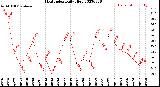 Milwaukee Weather Heat Index<br>Daily High