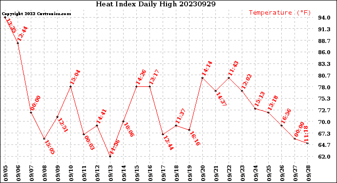 Milwaukee Weather Heat Index<br>Daily High