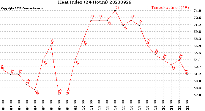 Milwaukee Weather Heat Index<br>(24 Hours)