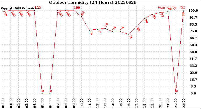 Milwaukee Weather Outdoor Humidity<br>(24 Hours)