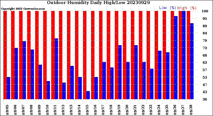 Milwaukee Weather Outdoor Humidity<br>Daily High/Low