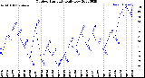 Milwaukee Weather Outdoor Humidity<br>Daily Low