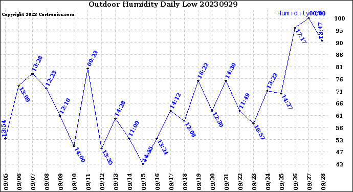 Milwaukee Weather Outdoor Humidity<br>Daily Low