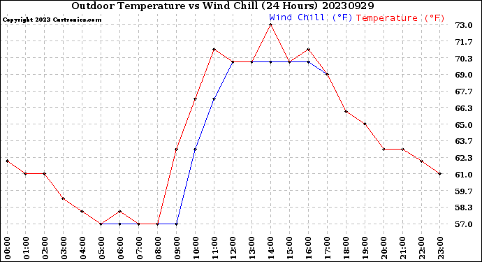 Milwaukee Weather Outdoor Temperature<br>vs Wind Chill<br>(24 Hours)