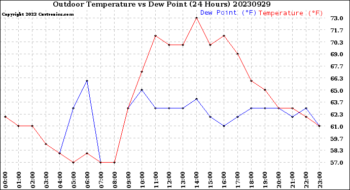 Milwaukee Weather Outdoor Temperature<br>vs Dew Point<br>(24 Hours)