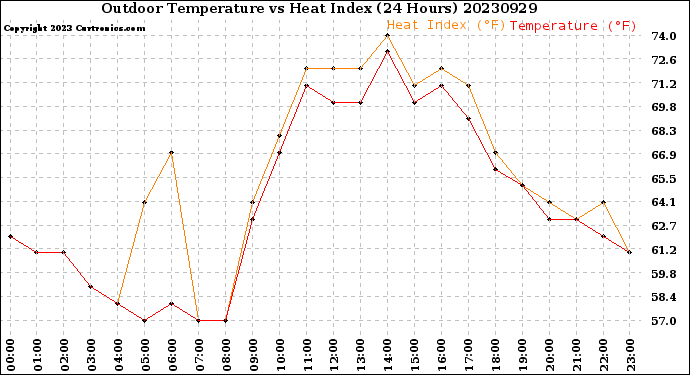 Milwaukee Weather Outdoor Temperature<br>vs Heat Index<br>(24 Hours)