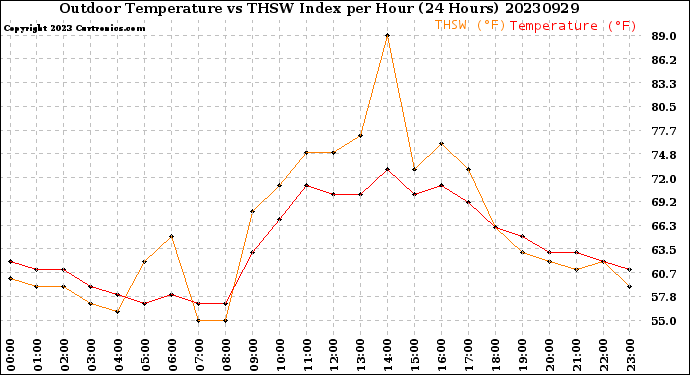 Milwaukee Weather Outdoor Temperature<br>vs THSW Index<br>per Hour<br>(24 Hours)