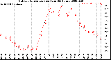 Milwaukee Weather Outdoor Temperature<br>per Hour<br>(24 Hours)