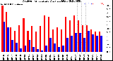 Milwaukee Weather Outdoor Temperature<br>Daily High/Low