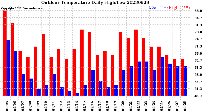 Milwaukee Weather Outdoor Temperature<br>Daily High/Low