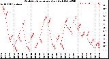 Milwaukee Weather Outdoor Temperature<br>Daily High