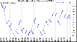 Milwaukee Weather Outdoor Temperature<br>Daily Low