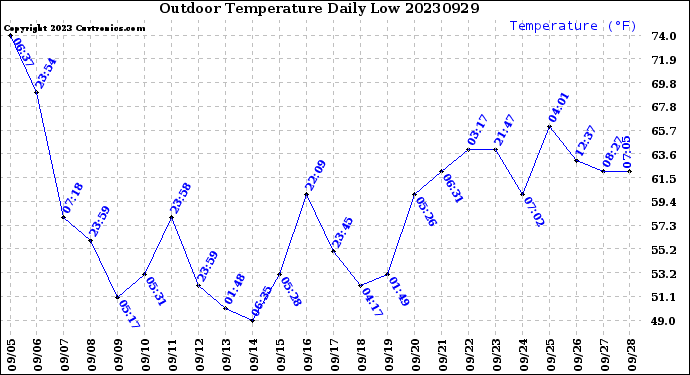 Milwaukee Weather Outdoor Temperature<br>Daily Low