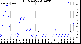 Milwaukee Weather Rain<br>By Day<br>(Inches)