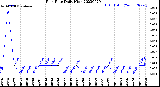 Milwaukee Weather Rain Rate<br>Daily High