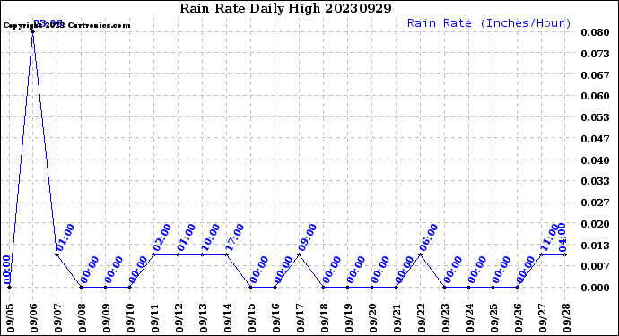 Milwaukee Weather Rain Rate<br>Daily High