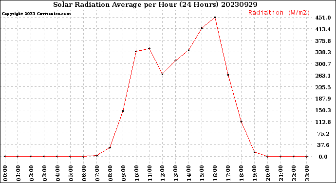 Milwaukee Weather Solar Radiation Average<br>per Hour<br>(24 Hours)