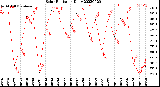 Milwaukee Weather Solar Radiation<br>Daily