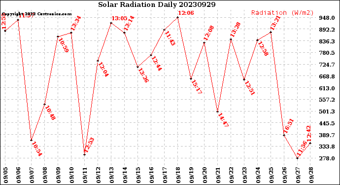 Milwaukee Weather Solar Radiation<br>Daily