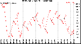 Milwaukee Weather THSW Index<br>Daily High