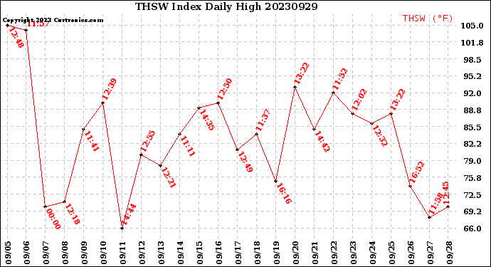 Milwaukee Weather THSW Index<br>Daily High