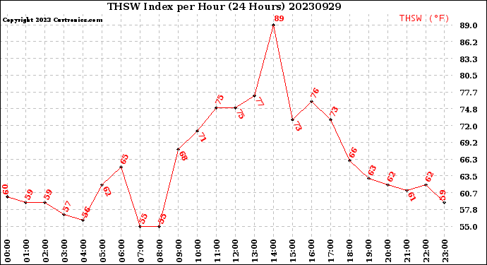 Milwaukee Weather THSW Index<br>per Hour<br>(24 Hours)