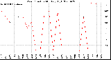 Milwaukee Weather Wind Direction<br>Monthly High