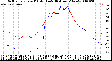 Milwaukee Weather Outdoor Temp / Dew Point<br>by Minute<br>(24 Hours) (Alternate)