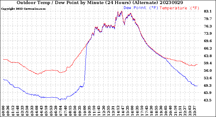 Milwaukee Weather Outdoor Temp / Dew Point<br>by Minute<br>(24 Hours) (Alternate)