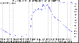 Milwaukee Weather Dew Point<br>by Minute<br>(24 Hours) (Alternate)