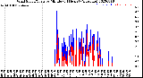 Milwaukee Weather Wind Speed/Gusts<br>by Minute<br>(24 Hours) (Alternate)