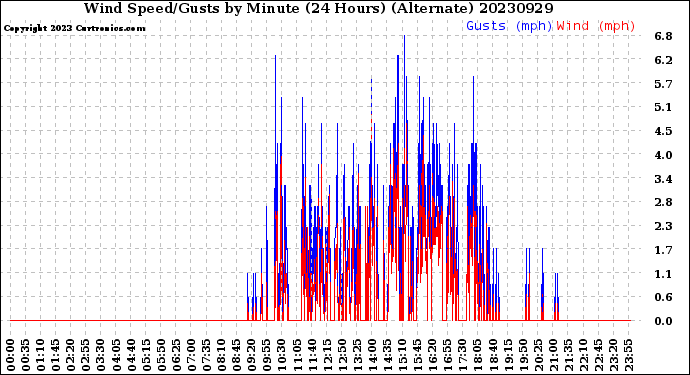 Milwaukee Weather Wind Speed/Gusts<br>by Minute<br>(24 Hours) (Alternate)