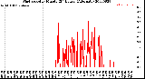 Milwaukee Weather Wind Speed<br>by Minute<br>(24 Hours) (Alternate)