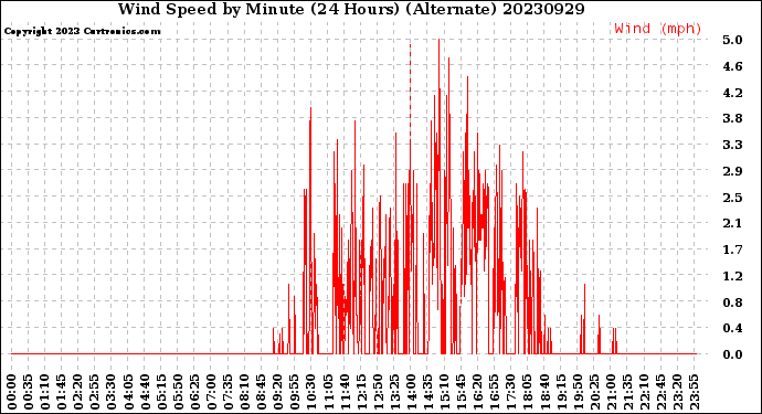 Milwaukee Weather Wind Speed<br>by Minute<br>(24 Hours) (Alternate)