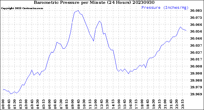 Milwaukee Weather Barometric Pressure<br>per Minute<br>(24 Hours)